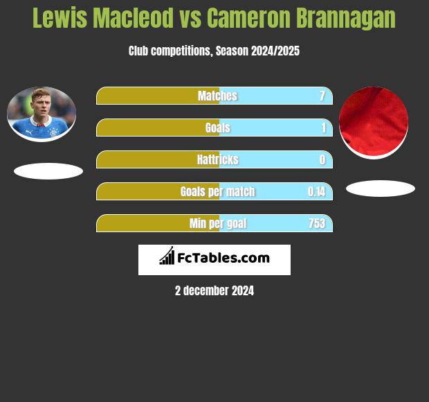 Lewis Macleod vs Cameron Brannagan h2h player stats