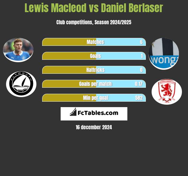 Lewis Macleod vs Daniel Berlaser h2h player stats