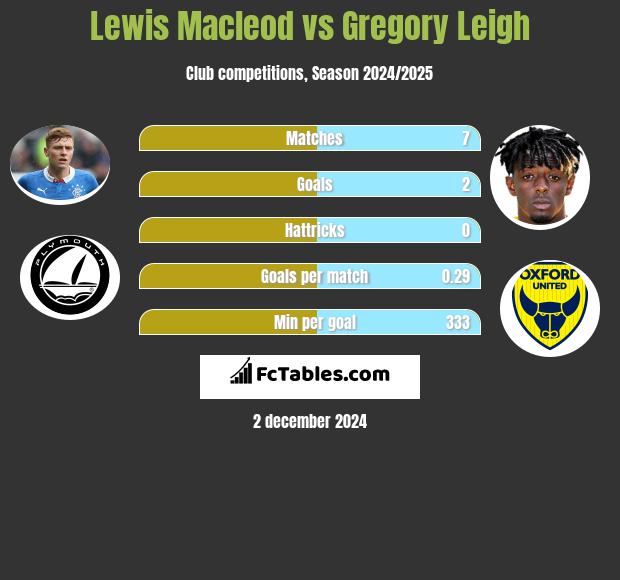 Lewis Macleod vs Gregory Leigh h2h player stats