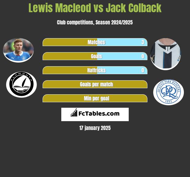 Lewis Macleod vs Jack Colback h2h player stats