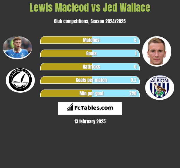 Lewis Macleod vs Jed Wallace h2h player stats