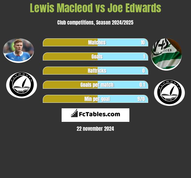 Lewis Macleod vs Joe Edwards h2h player stats