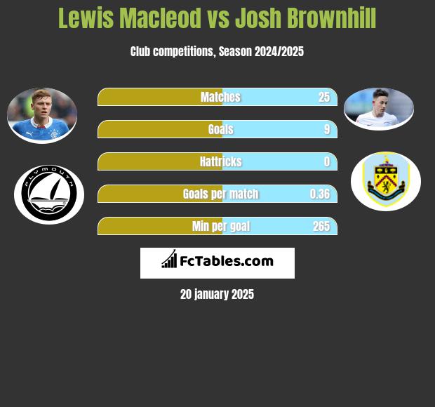 Lewis Macleod vs Josh Brownhill h2h player stats