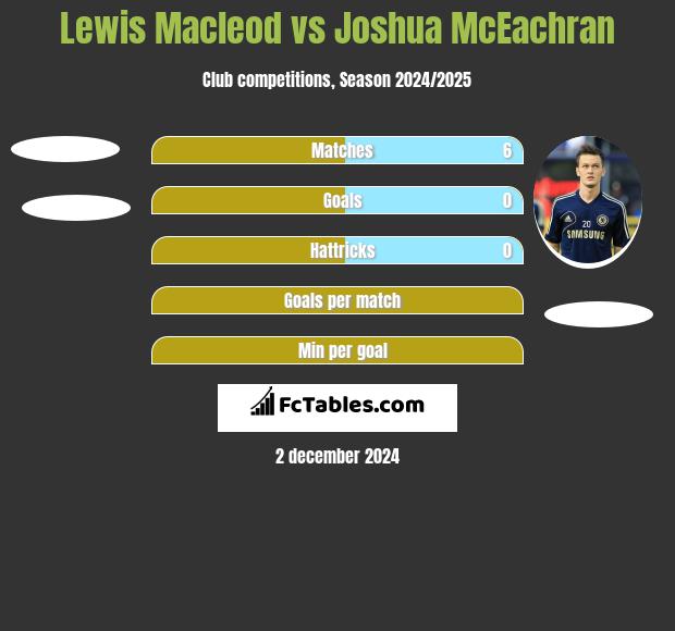 Lewis Macleod vs Joshua McEachran h2h player stats