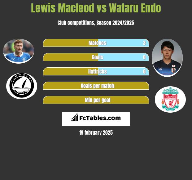 Lewis Macleod vs Wataru Endo h2h player stats