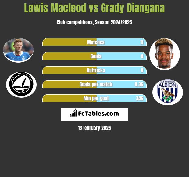 Lewis Macleod vs Grady Diangana h2h player stats