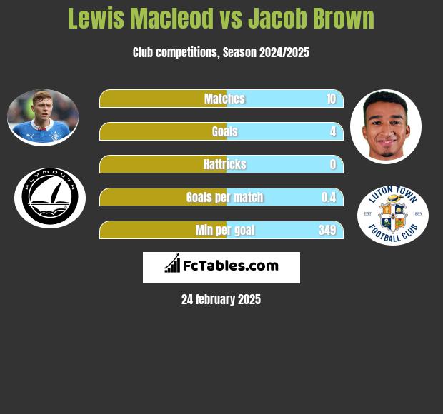 Lewis Macleod vs Jacob Brown h2h player stats