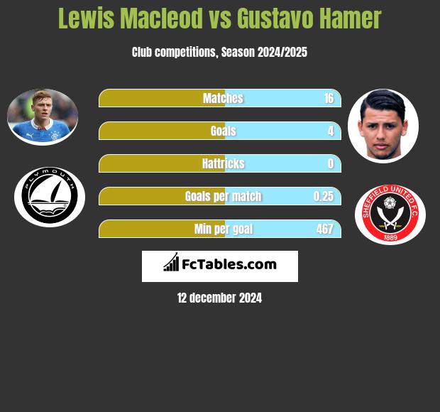 Lewis Macleod vs Gustavo Hamer h2h player stats