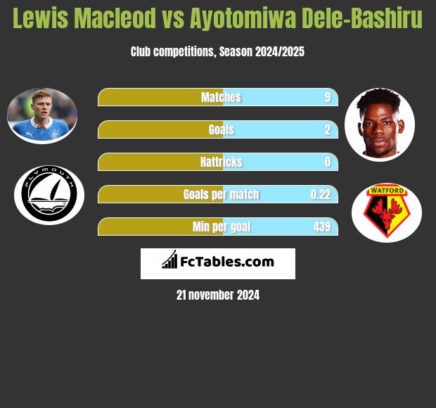 Lewis Macleod vs Ayotomiwa Dele-Bashiru h2h player stats