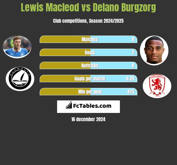 Lewis Macleod vs Delano Burgzorg h2h player stats