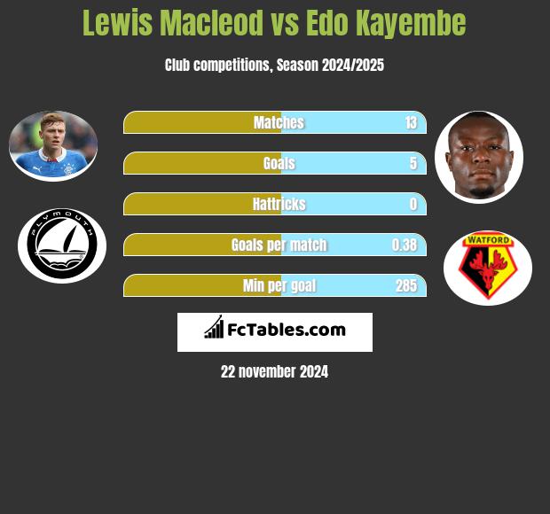 Lewis Macleod vs Edo Kayembe h2h player stats