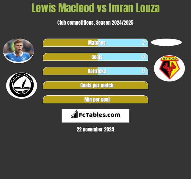 Lewis Macleod vs Imran Louza h2h player stats