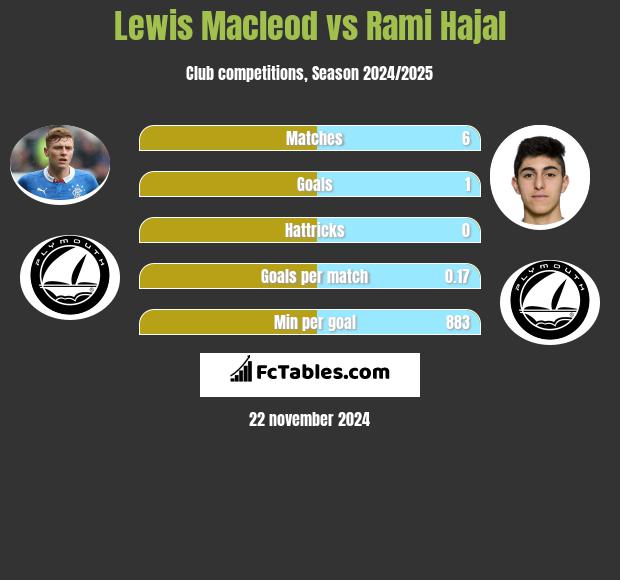 Lewis Macleod vs Rami Hajal h2h player stats