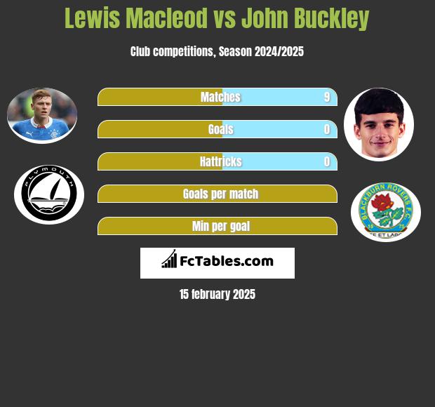 Lewis Macleod vs John Buckley h2h player stats