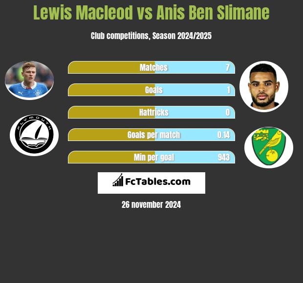 Lewis Macleod vs Anis Ben Slimane h2h player stats