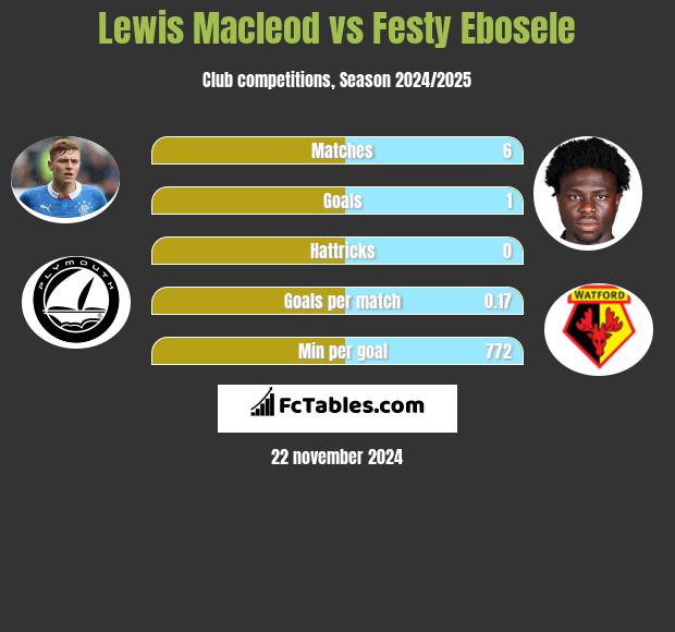 Lewis Macleod vs Festy Ebosele h2h player stats