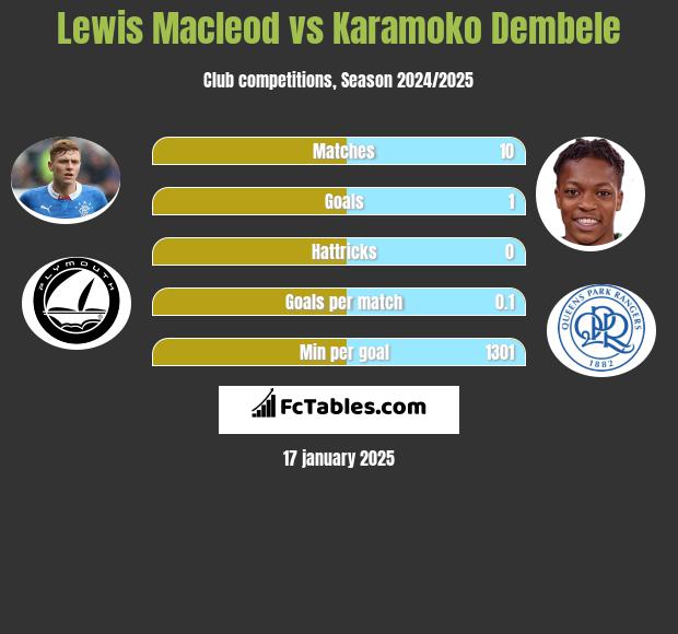 Lewis Macleod vs Karamoko Dembele h2h player stats