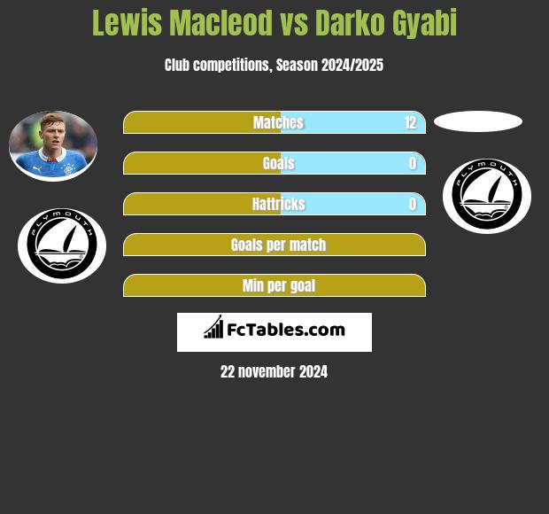 Lewis Macleod vs Darko Gyabi h2h player stats