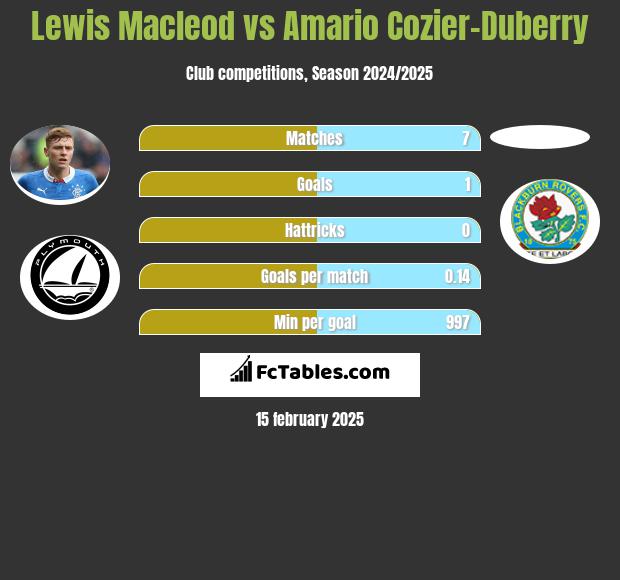 Lewis Macleod vs Amario Cozier-Duberry h2h player stats