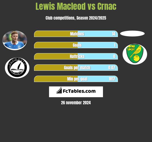 Lewis Macleod vs Crnac h2h player stats