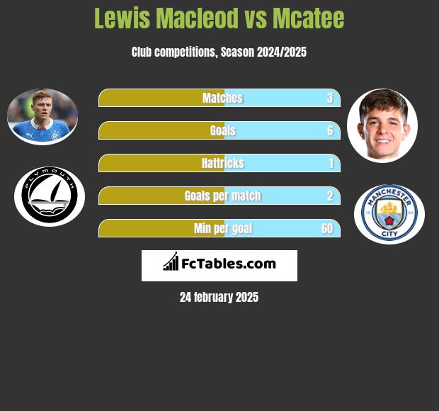 Lewis Macleod vs Mcatee h2h player stats