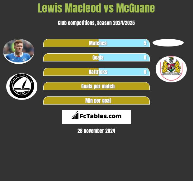 Lewis Macleod vs McGuane h2h player stats