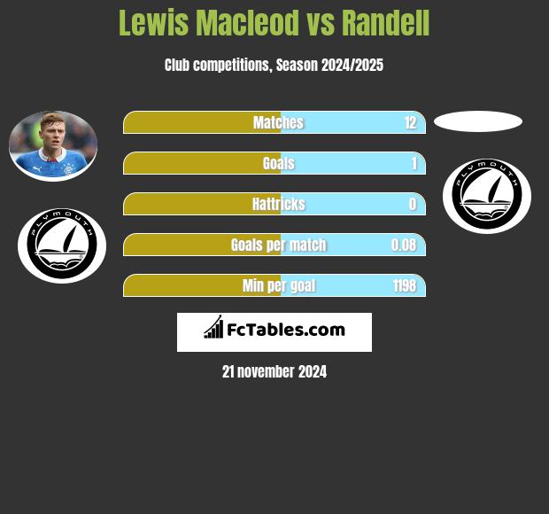 Lewis Macleod vs Randell h2h player stats