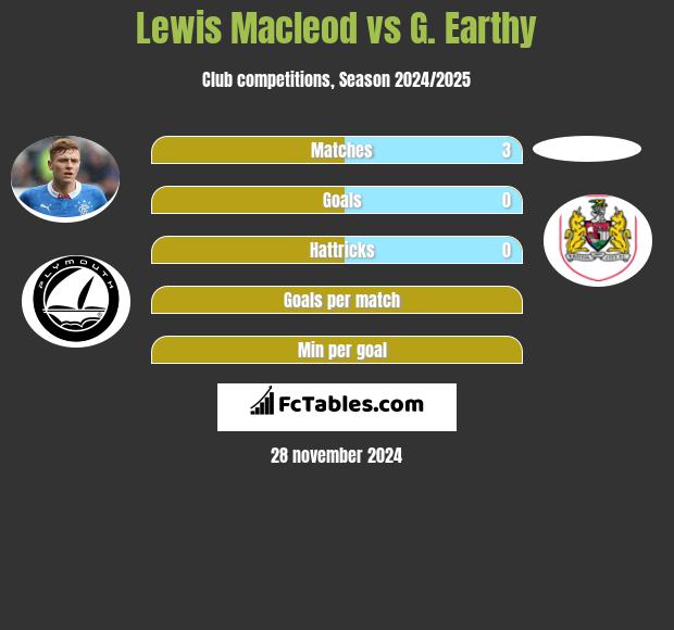 Lewis Macleod vs G. Earthy h2h player stats