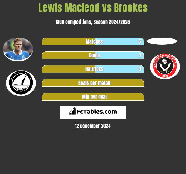 Lewis Macleod vs Brookes h2h player stats