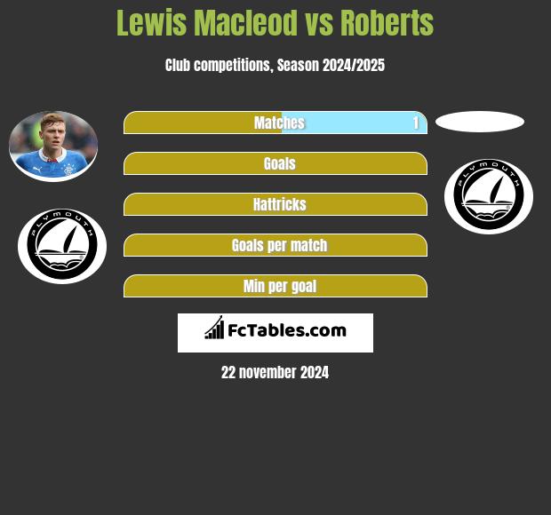 Lewis Macleod vs Roberts h2h player stats