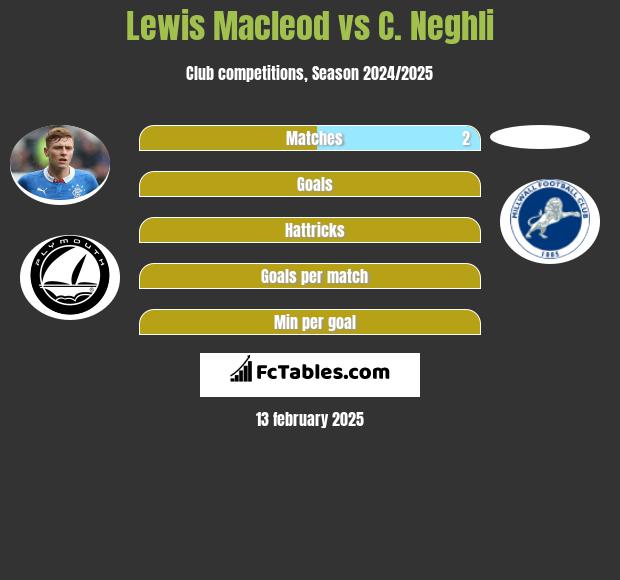 Lewis Macleod vs C. Neghli h2h player stats