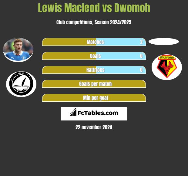 Lewis Macleod vs Dwomoh h2h player stats