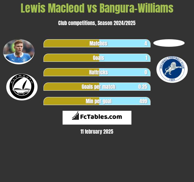 Lewis Macleod vs Bangura-Williams h2h player stats