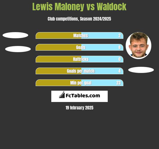 Lewis Maloney vs Waldock h2h player stats