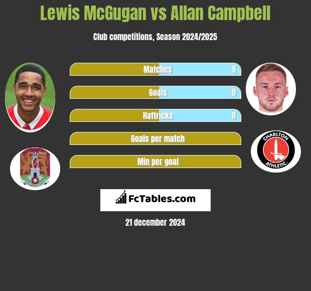 Lewis McGugan vs Allan Campbell h2h player stats