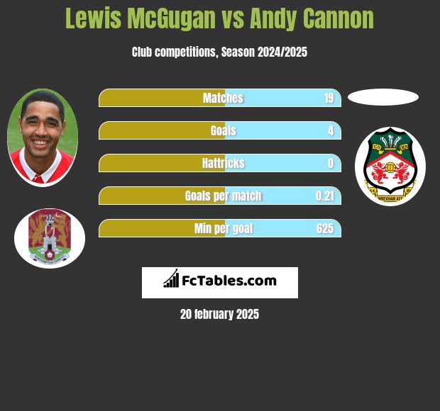 Lewis McGugan vs Andy Cannon h2h player stats