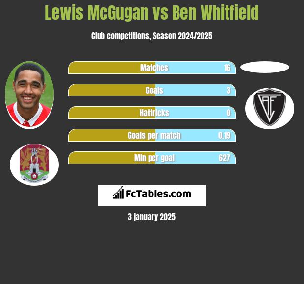 Lewis McGugan vs Ben Whitfield h2h player stats