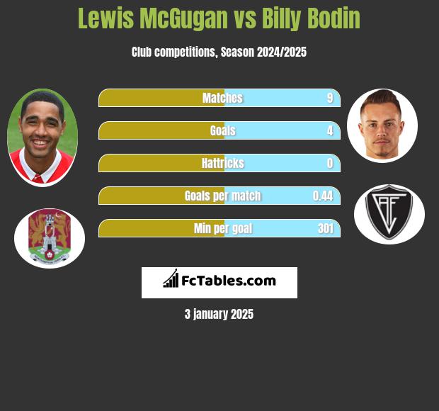 Lewis McGugan vs Billy Bodin h2h player stats