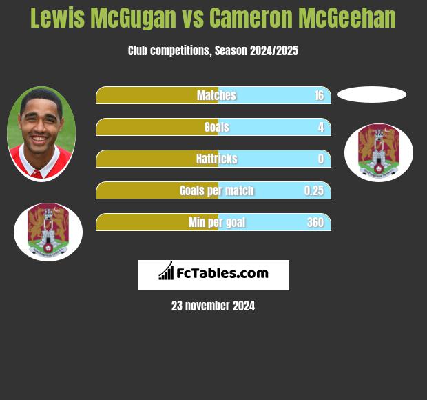 Lewis McGugan vs Cameron McGeehan h2h player stats