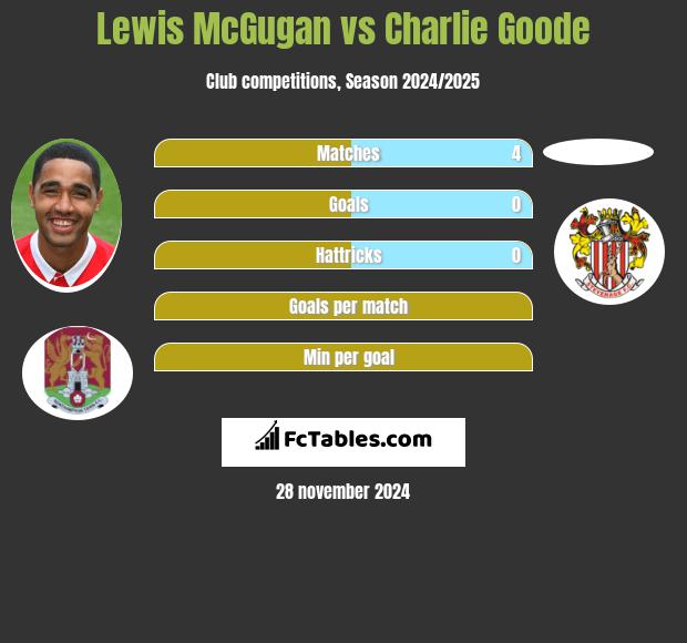 Lewis McGugan vs Charlie Goode h2h player stats