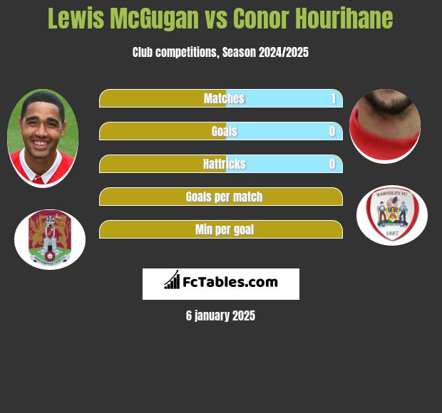 Lewis McGugan vs Conor Hourihane h2h player stats