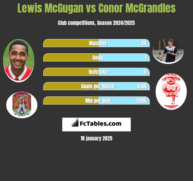 Lewis McGugan vs Conor McGrandles h2h player stats