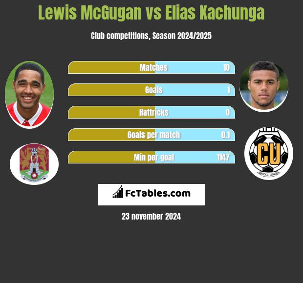 Lewis McGugan vs Elias Kachunga h2h player stats