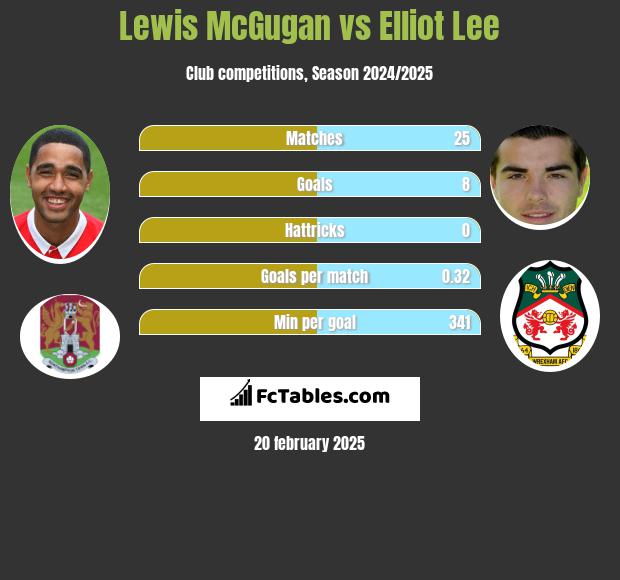 Lewis McGugan vs Elliot Lee h2h player stats