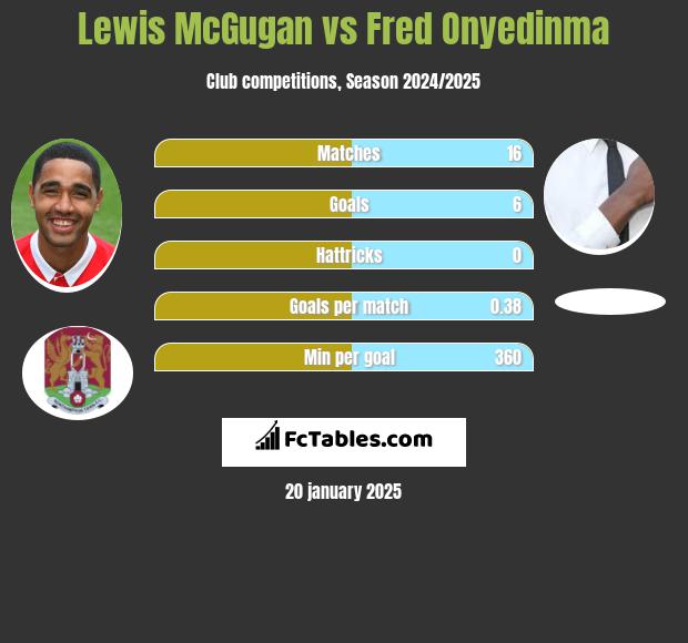 Lewis McGugan vs Fred Onyedinma h2h player stats