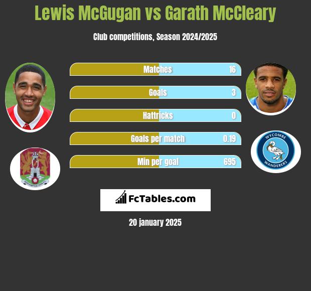 Lewis McGugan vs Garath McCleary h2h player stats