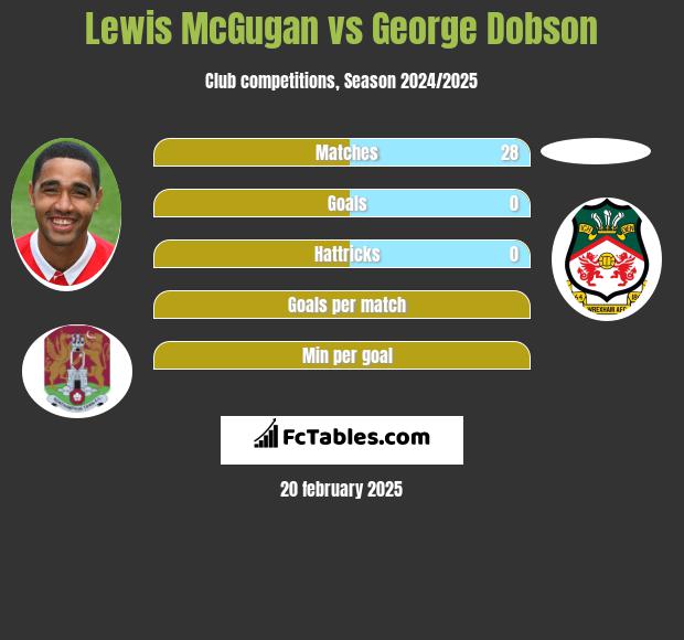 Lewis McGugan vs George Dobson h2h player stats