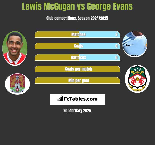 Lewis McGugan vs George Evans h2h player stats