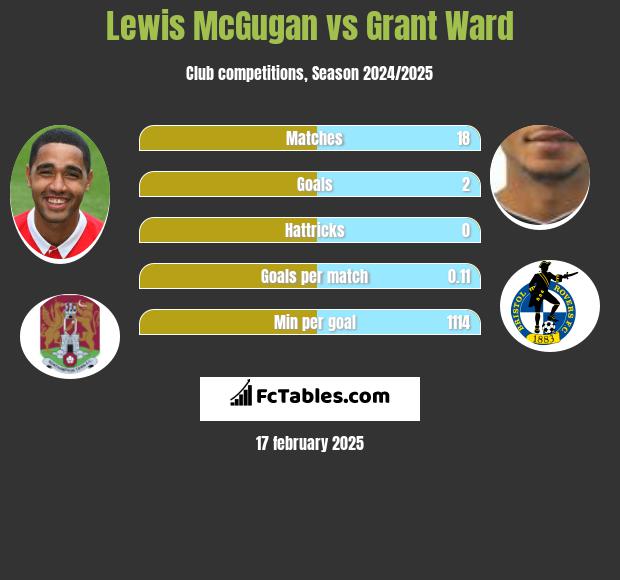 Lewis McGugan vs Grant Ward h2h player stats