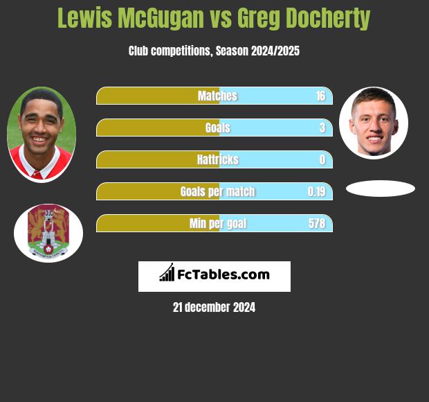 Lewis McGugan vs Greg Docherty h2h player stats